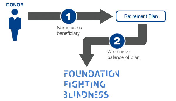 name us as beneficiaries in your retirement plan infographic
