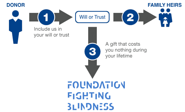include us in your will or trust infographic